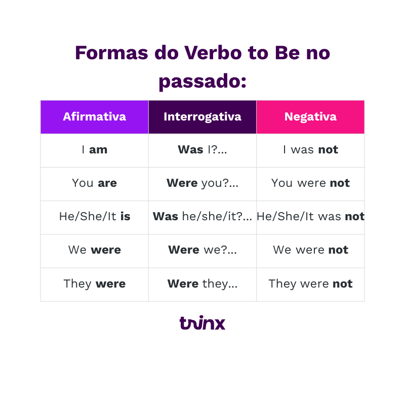 tabela verbo to be no passado